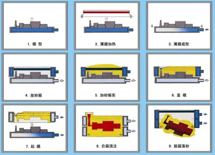 V プロセス鋳造: 高品質で環境に優しい製造のための先進技術