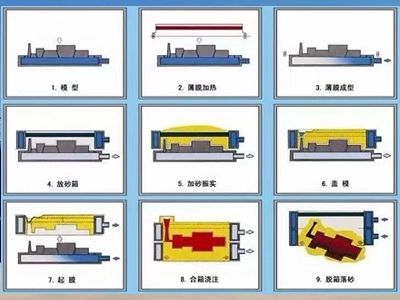 なぜ V プロセス真空鋳造がカウンターウェイト製造に好まれるプロセスなのでしょうか?
